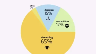 ingresosIndustriaMusical-565×318